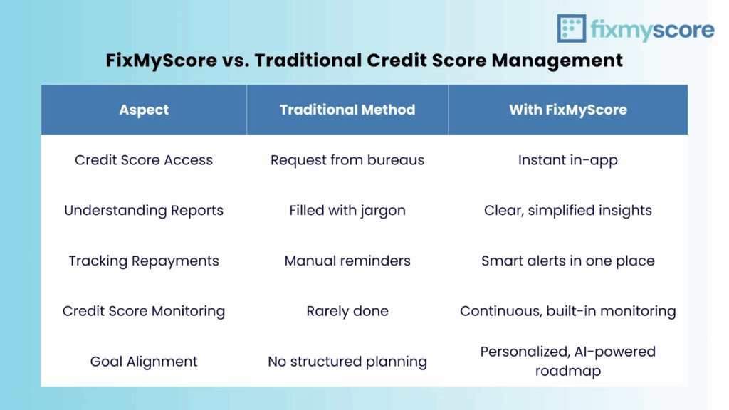 Credit Score Improvement 