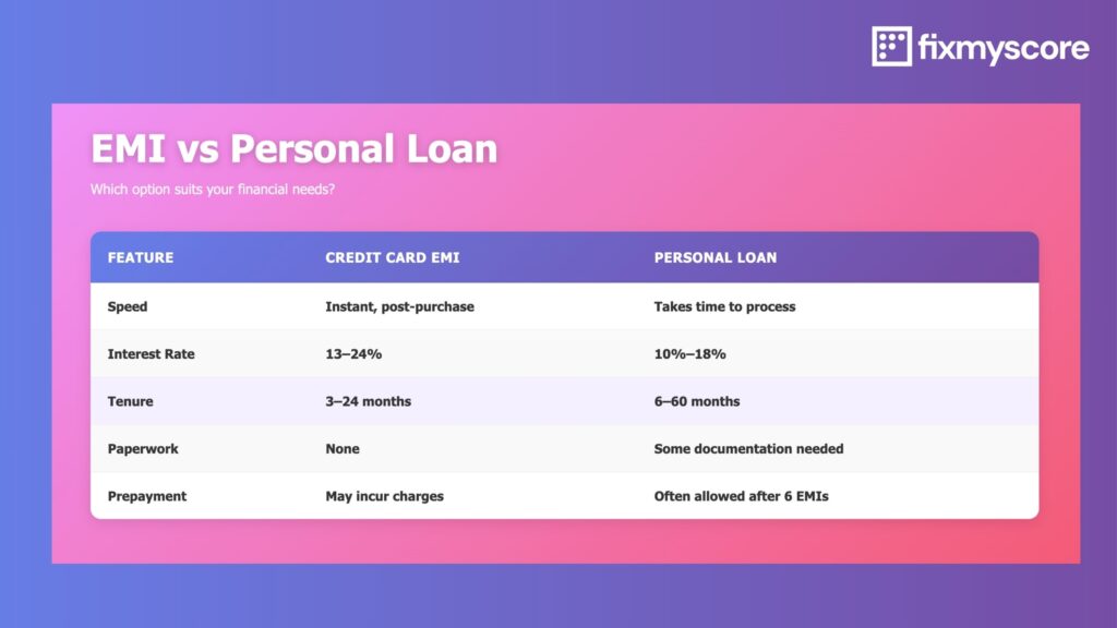 credit card EMI vs personal loand