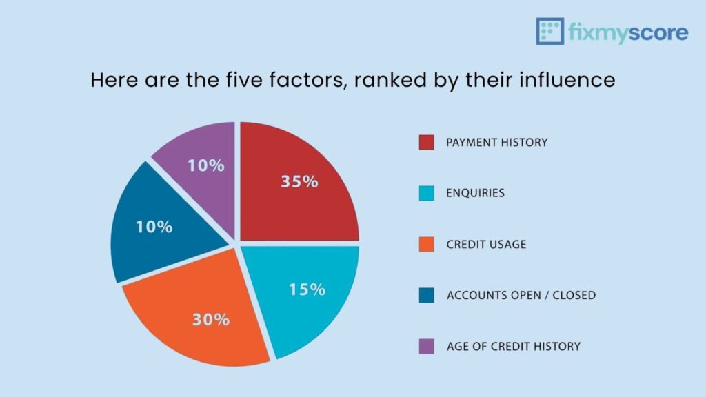 credit score improvement in India